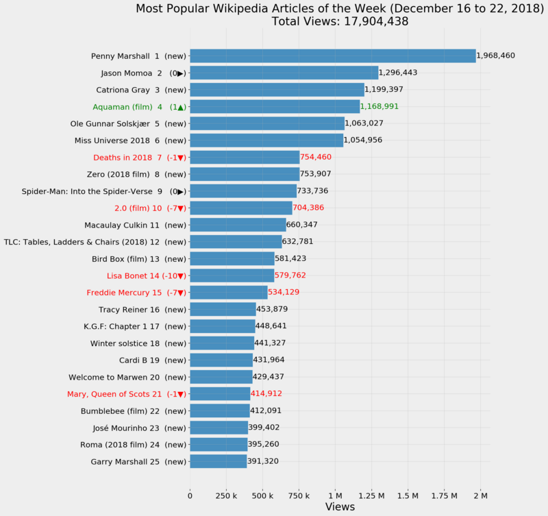 Most Popular Wikipedia Articles of the Week (December 16 to 22, 2018)