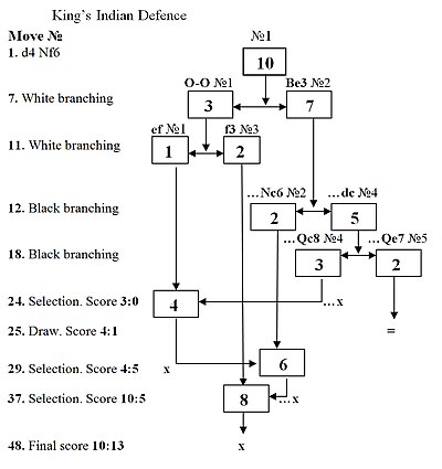 A complex diagram made up of several branches and selections, growing downwards to show the development of variant games as different moves are made. A points tally at each stage is given on the left.