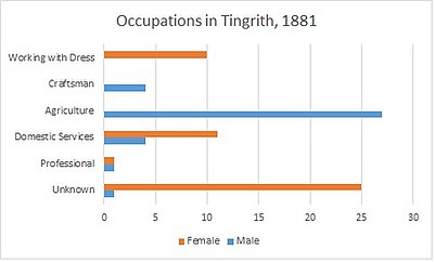 Occupations in Tingrith, 1881