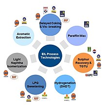 Process Technologies developed and deployed by EIL