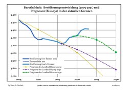 Recent Population Development and Projections (Population Development before Census 2011 (blue line); Recent Population Development according to the Census in Germany in 2011 (blue bordered line); Official projections for 2005-2030 (yellow line); for 2017-2030 (scarlet line); for 2020-2030 (green line)