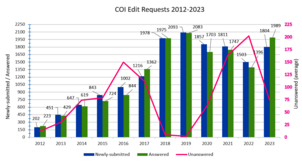 COI Edit Requests 2012—2023