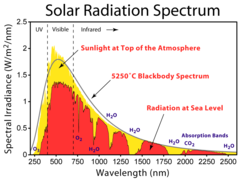 Spectrum of sunlight above the atmosphere (yellow) and at sea level (red), revealing an absorption spectrum with a discrete part (such as the line due to O 2) and a continuous part (such as the bands labeled H 2O)