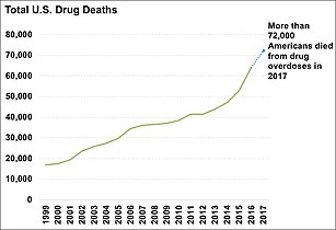 美国一年非法药物致死人数。[67]