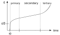 Strain vs. Time graph for the three stages of creep. Strain slowly rises up and almost becomes constant from a constant stress on a viscoelastic material. Like cartilage, it will deform or strain, from constant stress. The strain deformation is slow, but eventually too much stress will increase it.