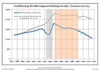 Development of Population since 1875 within the Current Boundaries (Blue Line: Population; Dotted Line: Comparison to Population Development of Brandenburg state; Grey Background: Time of Nazi rule; Red Background: Time of Communist rule)