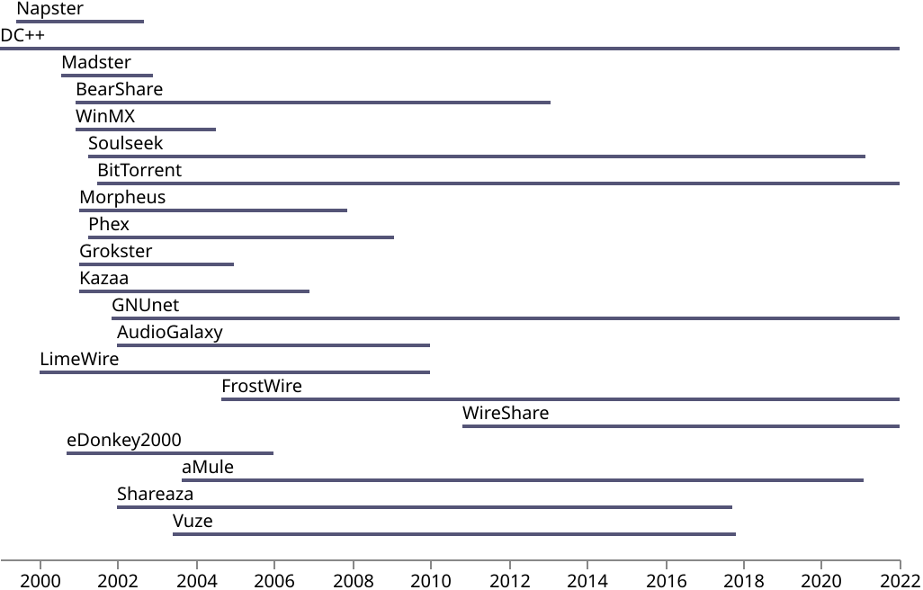 Timeline of peer-to-peer software