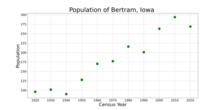 The population of Bertram, Iowa from US census data