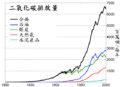 二氧化碳排放量