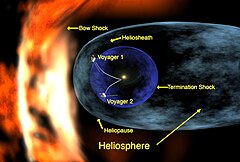 Diagram showing Voyager 1 entering heliosheath region