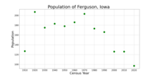 The population of Ferguson, Iowa from US census data