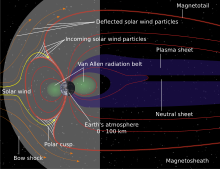 Diagram showing the magnetic field lines of Earth's magnetosphere. The lines are swept back in the anti-solar direction under the influence of the solar wind.