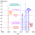 Timeline of sub-orbital flights