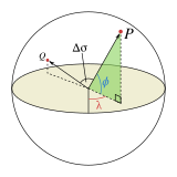 An illustration of the central angle, Δσ, between two points.