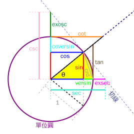 三角函數