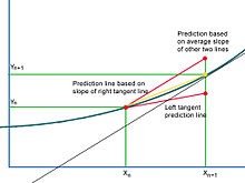 Heun's Method.