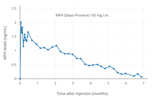 MPA levels after a single 150 mg intramuscular injection of MPA (Depo-Provera) in aqueous suspension in women[218][219]