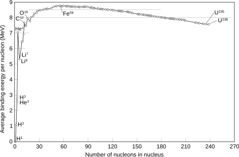 Binding energy per nucleon for a selection of nuclides. The nuclide with the highest value, 62Ni, does not appear. The horizontal lines are at 8 and 8.5 MeV.