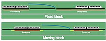 A diagram demonstrating the difference between fixed and moving blocked signalling using trains as example demonstrating this concept.