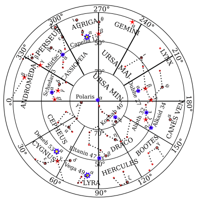 Northern navigational stars