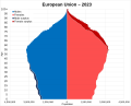 Image 23Population pyramid of the EU 27 in 2023 (from Demographics of the European Union)