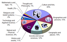 Wikipedia content by subject. Creative Commons Attribution-Share Alike 3.0 Unported licensing, attributed to several authors, see image description page