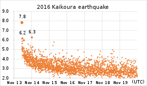 Magnitude of Kaikōura earthquakes