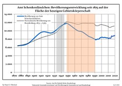 Development of Population since 1875 within the Current Boundaries (Blue Line: Population; Dotted Line: Comparison to Population Development of Brandenburg state; Grey Background: Time of Nazi rule; Red Background: Time of Communist rule)