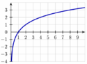 Graph showing a logarithm curve