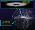 Image 4The Oort cloud, one of the most successful theoretical model about the Solar System (from Theoretical astronomy)