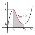 I–V curve similar to a tunnel diode characteristic curve. It has negative resistance in the shaded voltage region, between v1 and v2