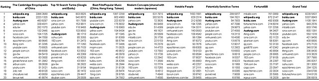 *注意: 研究暂定成果, 未来或有变* 在各种中文搜寻引擎能见度最高的网站: 依不同种类的搜寻关键字来看