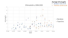 Comparison of chlorophyll a levels in Baraboo and Townline basins of the Turtle-Flambeau Flowage