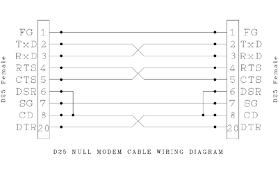 DB-25 null modem wiring diagram