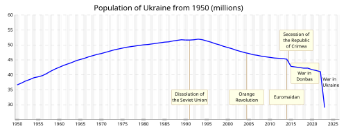 Ukraine's population from 1950