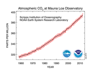 Chart of CO2 concentration in atmosphere 1960-2012