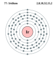 Electron shell diagram for Iridium, the 77th element in the periodic table of elements.