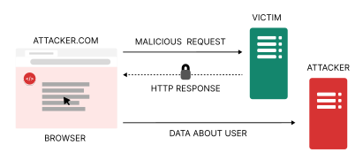 The attacker is prevented from reading the web server's response. However, other factors like the response time or size can be measured by the attacker, leaking information about the response – a side-channel attack.