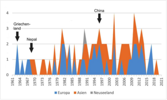 Journeys undertaken by Jochen Martens according to continents/ countries. Arrows indicate the first travels to the respective countries.