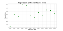 The population of Hanlontown, Iowa from US census data