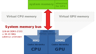 In partitioned main memory, one part of the system memory is exclusively allocated to the GPU. As a result, zero-copy operation are not possible.