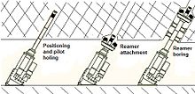 A schematic overview of the machinery used irony a raised boring. The tip is not a I gel but, it has multiple rolling spherical elements.