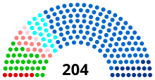 Current composition of the regional council of Auvergne-Rhône-Alpes