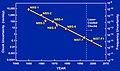 Image 22Historical accuracy of atomic clocks from NIST. (from Theoretical astronomy)