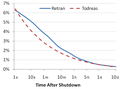 Horizontal axis relabeled