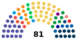 黑山议会目前结构