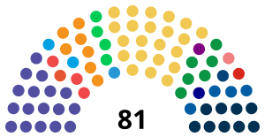 Current structure of the Montenegrin Parliament