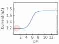 pH Sensor: The moving circle represents the cross section of a negatively charged channel. Left: At low pH all surface charges are occupied by protons (low conductivity). Right: At high pH all surface charges are available (high conductivity).