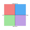 Image 11The Political Compass: the green quadrant represents left-libertarianism and the purple right-libertarianism. (from Libertarianism)
