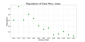 The population of East Peru, Iowa from US census data